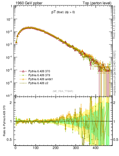 Plot of pTatop in 1960 GeV ppbar collisions