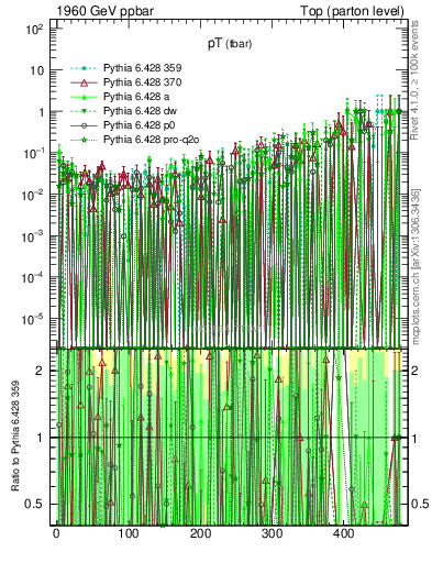 Plot of pTatop.asym in 1960 GeV ppbar collisions