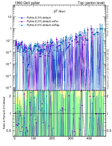 Plot of pTatop.asym in 1960 GeV ppbar collisions