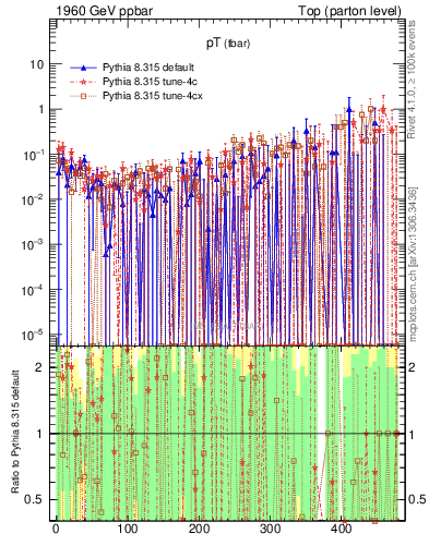 Plot of pTatop.asym in 1960 GeV ppbar collisions