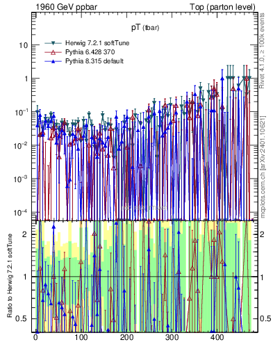 Plot of pTatop.asym in 1960 GeV ppbar collisions