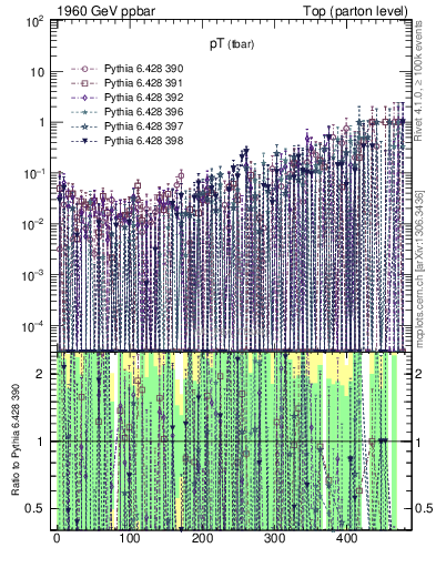 Plot of pTatop.asym in 1960 GeV ppbar collisions