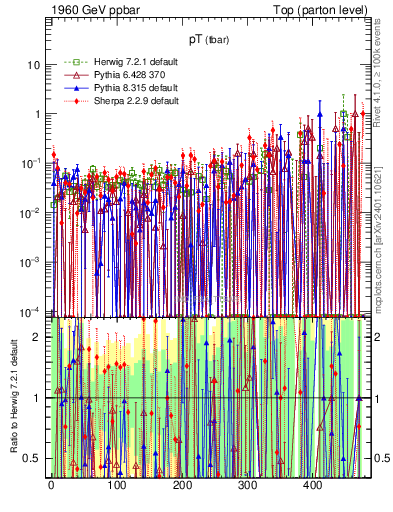 Plot of pTatop.asym in 1960 GeV ppbar collisions