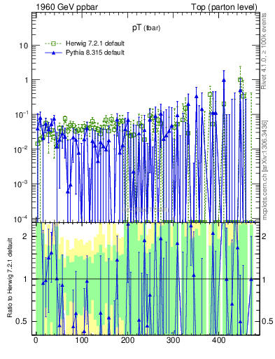 Plot of pTatop.asym in 1960 GeV ppbar collisions