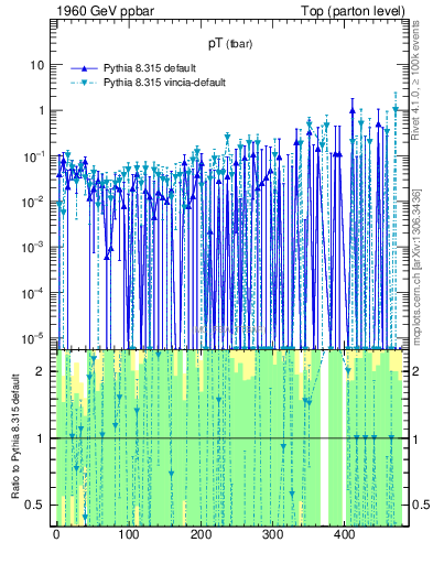 Plot of pTatop.asym in 1960 GeV ppbar collisions