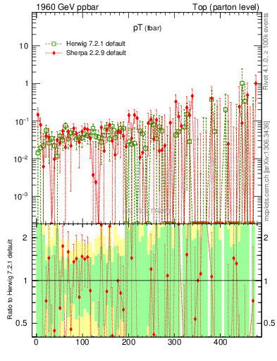 Plot of pTatop.asym in 1960 GeV ppbar collisions