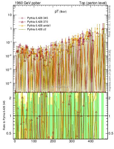 Plot of pTatop.asym in 1960 GeV ppbar collisions