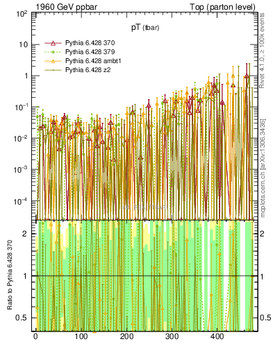 Plot of pTatop.asym in 1960 GeV ppbar collisions