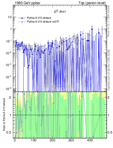 Plot of pTatop.asym in 1960 GeV ppbar collisions