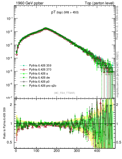 Plot of pTtop in 1960 GeV ppbar collisions