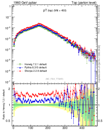 Plot of pTtop in 1960 GeV ppbar collisions