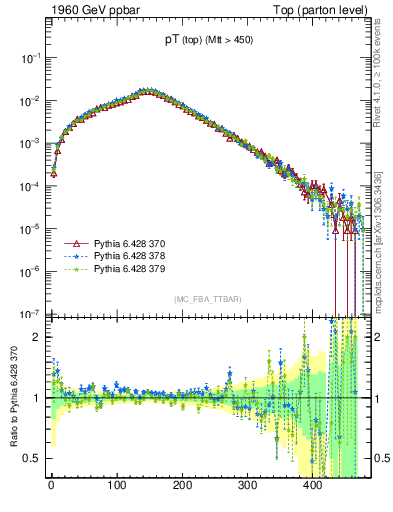 Plot of pTtop in 1960 GeV ppbar collisions