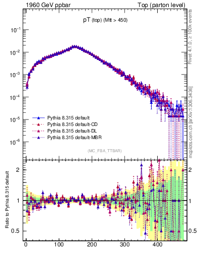 Plot of pTtop in 1960 GeV ppbar collisions