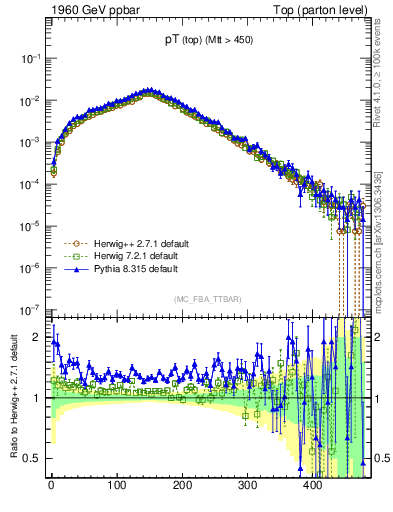Plot of pTtop in 1960 GeV ppbar collisions