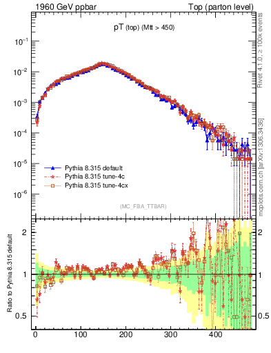 Plot of pTtop in 1960 GeV ppbar collisions