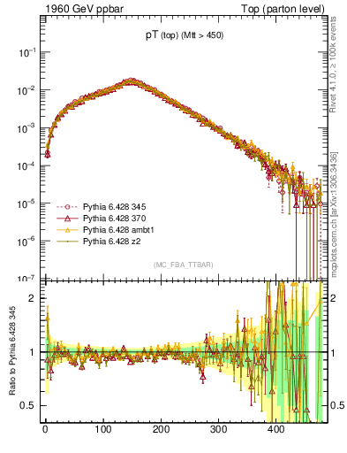 Plot of pTtop in 1960 GeV ppbar collisions