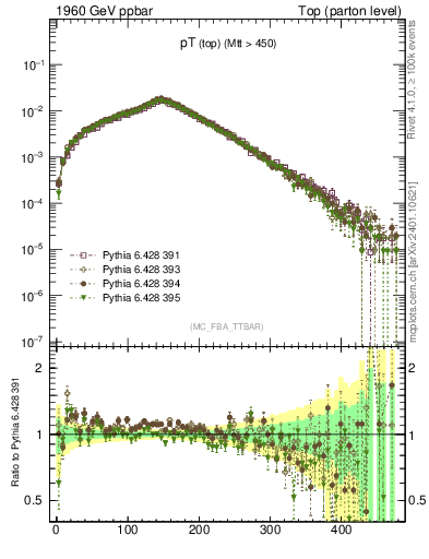 Plot of pTtop in 1960 GeV ppbar collisions