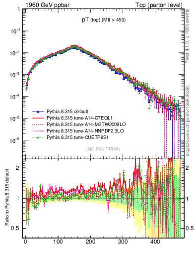 Plot of pTtop in 1960 GeV ppbar collisions