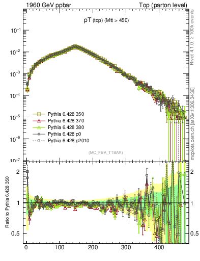 Plot of pTtop in 1960 GeV ppbar collisions