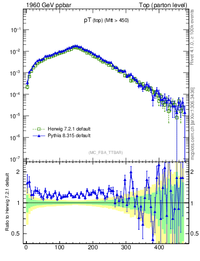 Plot of pTtop in 1960 GeV ppbar collisions