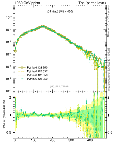 Plot of pTtop in 1960 GeV ppbar collisions