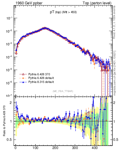 Plot of pTtop in 1960 GeV ppbar collisions