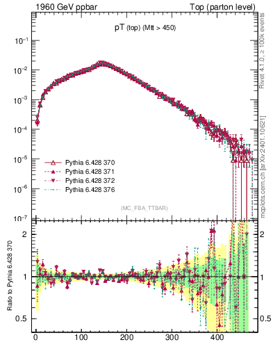 Plot of pTtop in 1960 GeV ppbar collisions