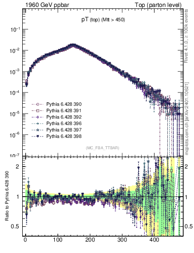 Plot of pTtop in 1960 GeV ppbar collisions