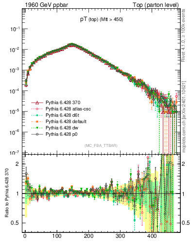 Plot of pTtop in 1960 GeV ppbar collisions