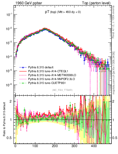 Plot of pTtop in 1960 GeV ppbar collisions