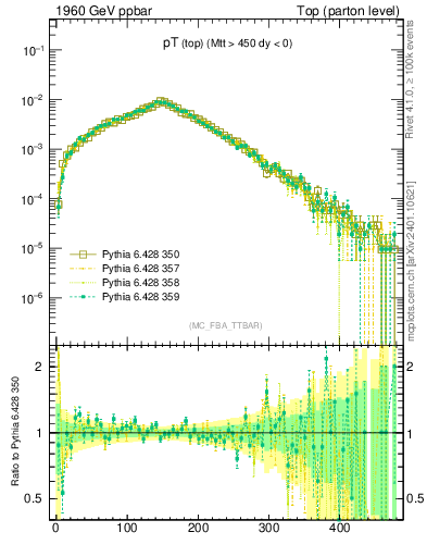 Plot of pTtop in 1960 GeV ppbar collisions
