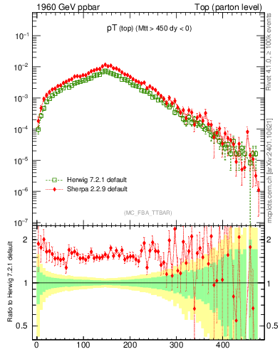 Plot of pTtop in 1960 GeV ppbar collisions