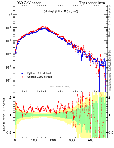 Plot of pTtop in 1960 GeV ppbar collisions