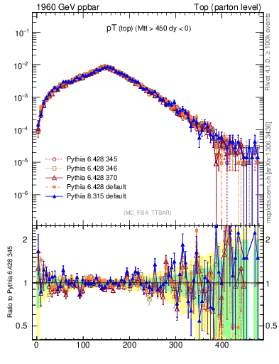 Plot of pTtop in 1960 GeV ppbar collisions