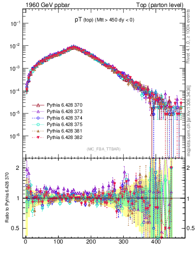 Plot of pTtop in 1960 GeV ppbar collisions