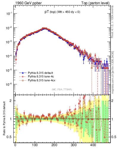 Plot of pTtop in 1960 GeV ppbar collisions