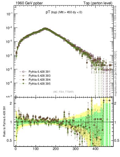 Plot of pTtop in 1960 GeV ppbar collisions