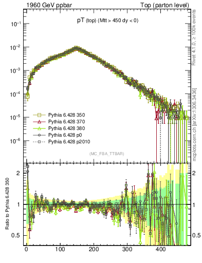 Plot of pTtop in 1960 GeV ppbar collisions