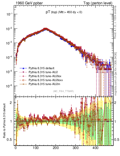 Plot of pTtop in 1960 GeV ppbar collisions