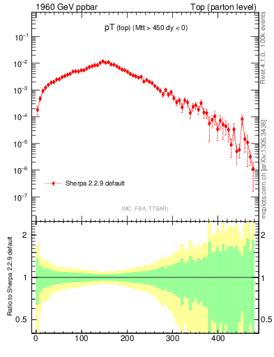 Plot of pTtop in 1960 GeV ppbar collisions