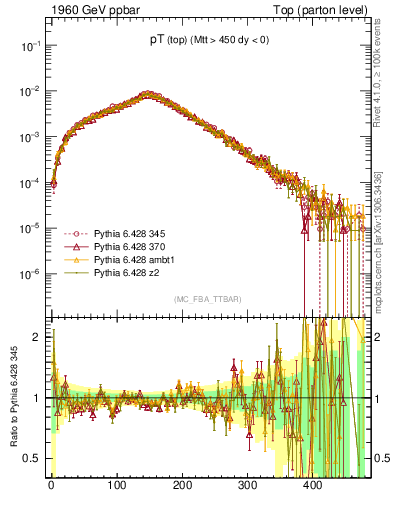 Plot of pTtop in 1960 GeV ppbar collisions