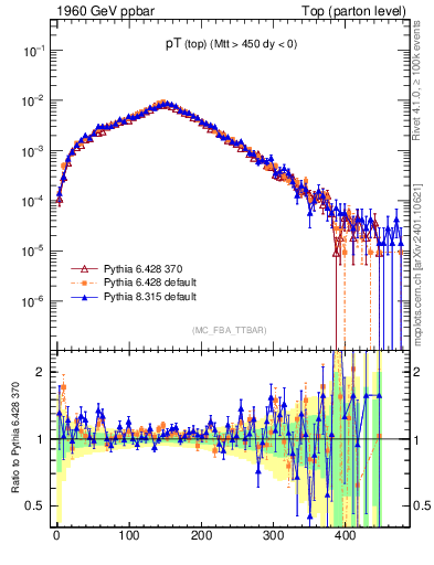 Plot of pTtop in 1960 GeV ppbar collisions