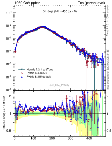 Plot of pTtop in 1960 GeV ppbar collisions