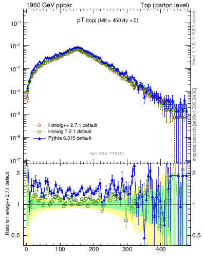 Plot of pTtop in 1960 GeV ppbar collisions