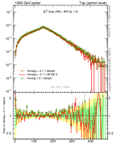 Plot of pTtop in 1960 GeV ppbar collisions