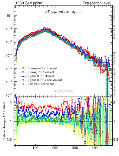 Plot of pTtop in 1960 GeV ppbar collisions