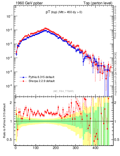 Plot of pTtop in 1960 GeV ppbar collisions