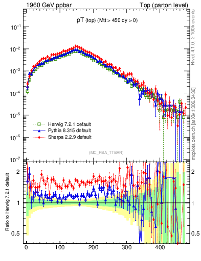 Plot of pTtop in 1960 GeV ppbar collisions