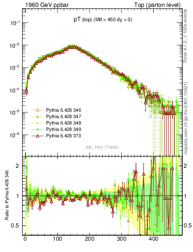 Plot of pTtop in 1960 GeV ppbar collisions