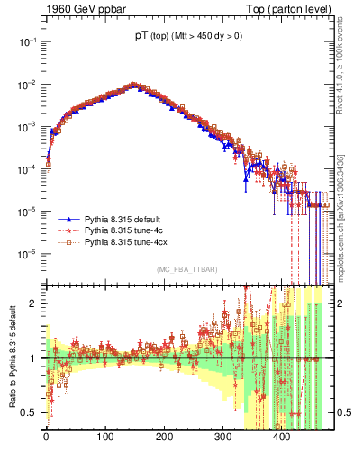 Plot of pTtop in 1960 GeV ppbar collisions